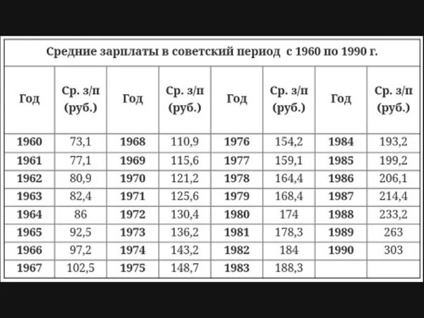 Средняя заработная плата в СССР по годам. Среднемесячная заработная плата в СССР по годам. Средняя заработная плата в 1985 году в СССР. Средняя зарплата в ССС. Зарплата в советское время