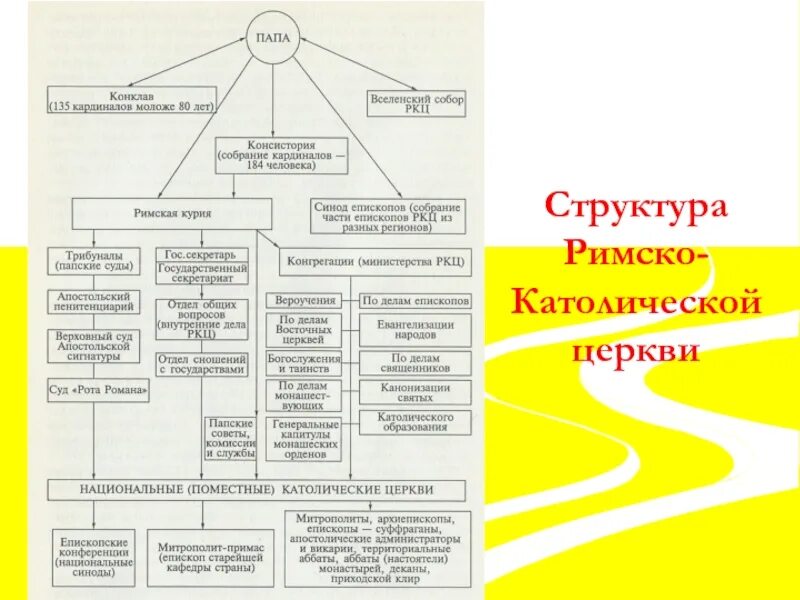 Орган управления православной церкви. Церковная иерархия РПЦ. Церковная структура христианства. Структура католической церкви. Структура РПЦ.