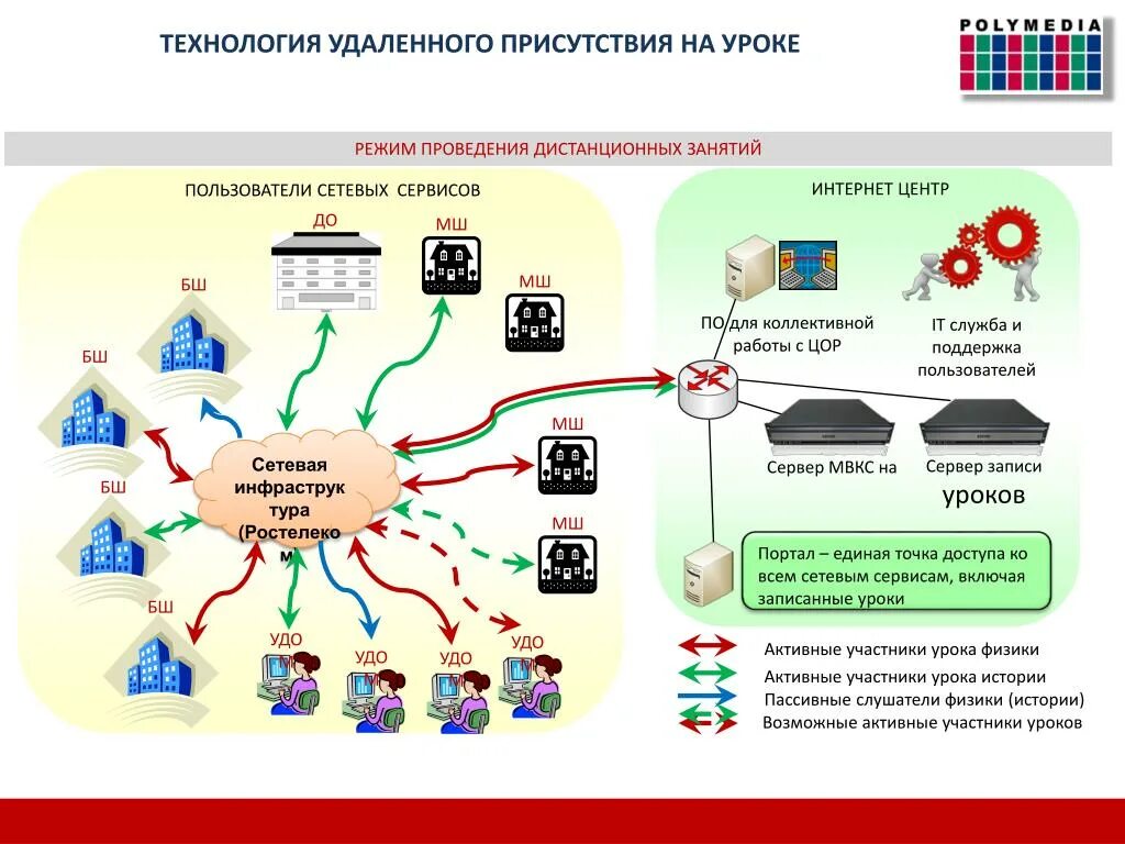 Создание федеральной государственной информационной системы моя школа. Единая точка доступа. Единая точка входа. Единая точка входа service Desk. Единая точка входа картинка.