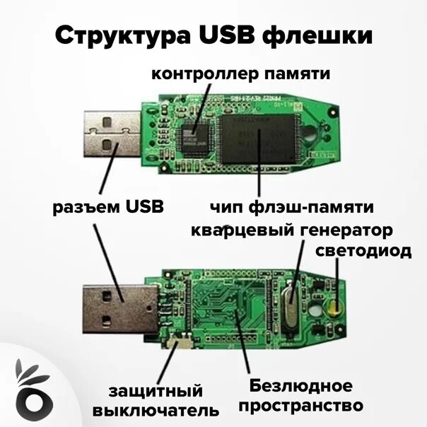 План замены usb накопителей. Схема флешки USB 3.0 Transcend. USB-флэш-накопителя из чего состоит. Плата флешки USB распиновка. Схема строения флеш карты.