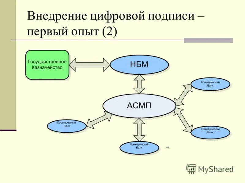 Цифровой казначейство