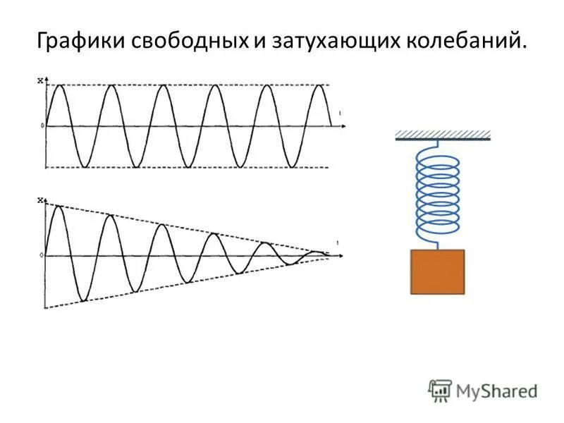 Графики затухающих колебаний. Графики свободных колебаний.