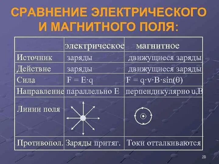 Сравнительная характеристика электрических полей. Сравнительная таблица электрического и магнитного полей. Электрическое и магнитное поле сравнение. 1. Сравнение магнитного и электрического поля. Сравнение свойств электрического и магнитного полей.