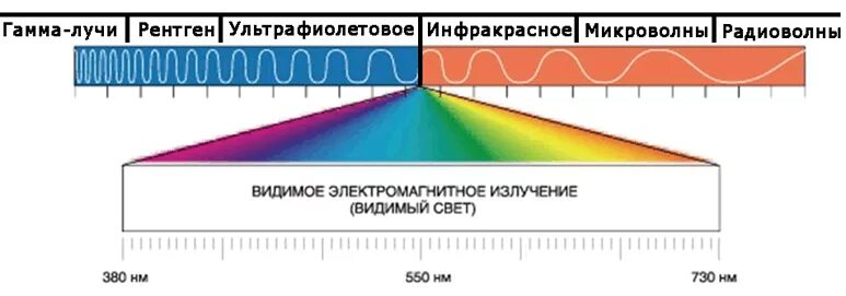 Скорость распространения в вакууме инфракрасного излучения. Диапазоны спектра электромагнитного излучения. Видимый спектр ИК излучения. Инфракрасный спектр излучения солнца. Частота волны инфракрасного излучения.