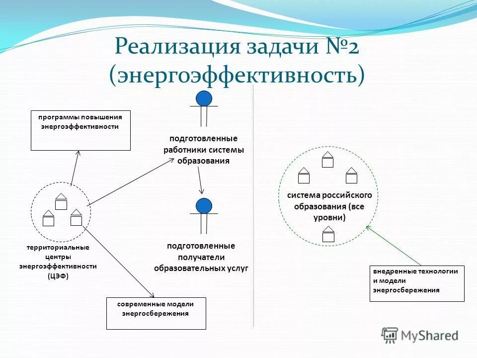 Реализация задач через