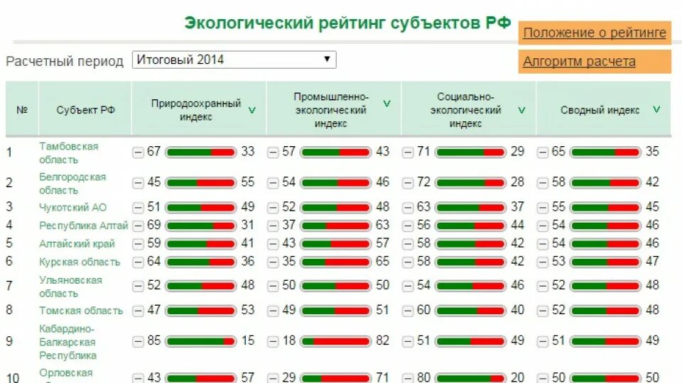 Национальный экологический рейтинг. Экологический рейтинг. Экологический рейтинг субъектов РФ. Рейтинг экологичности. Место России в экологическом рейтинге.