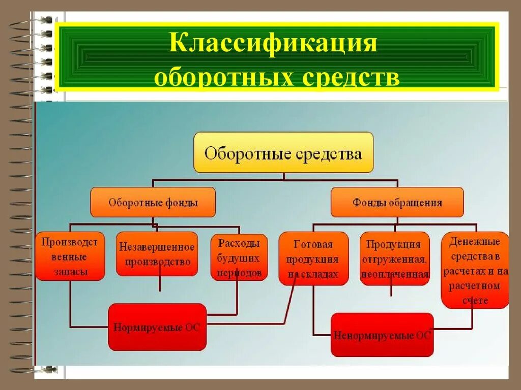 Оборотные средства ооо. Классификация оборотных средств. Классификация оборотного капитала. Классификация оборотных фондов. Классификация оборотных средств предприятия.