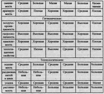 Изучение свойств тканей