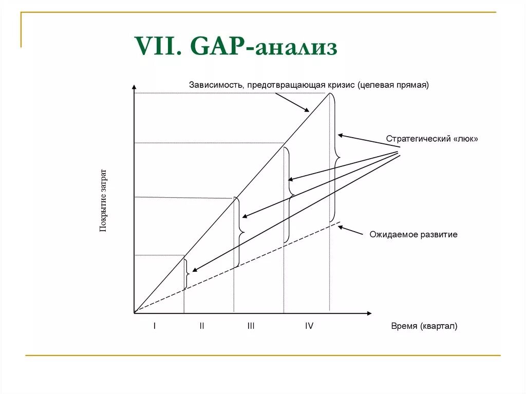 Этапы проведения gap-анализа. Gap анализ график. Анализ разрывов gap-анализ. Графическая модель gap-анализа.