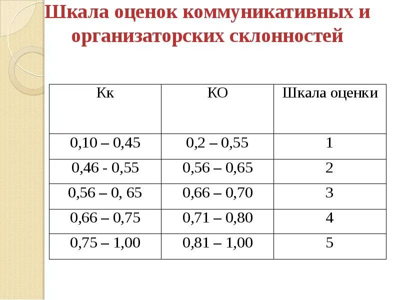 Стандартная шкала оценивания. Количественная шкала оценивания. Стандартная шкала оценок. Шкала оценки. Стандартизированные шкалы это.