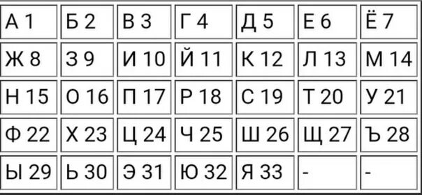 29 1 8 16 24 32. 33.20.6.2.33 13.32.2.13.32 По букве. 33 20 6 2 33 13 32 2 13 32. Заменяя каждую букву ее порядковым номером в алфавите. С33 расшифровка.