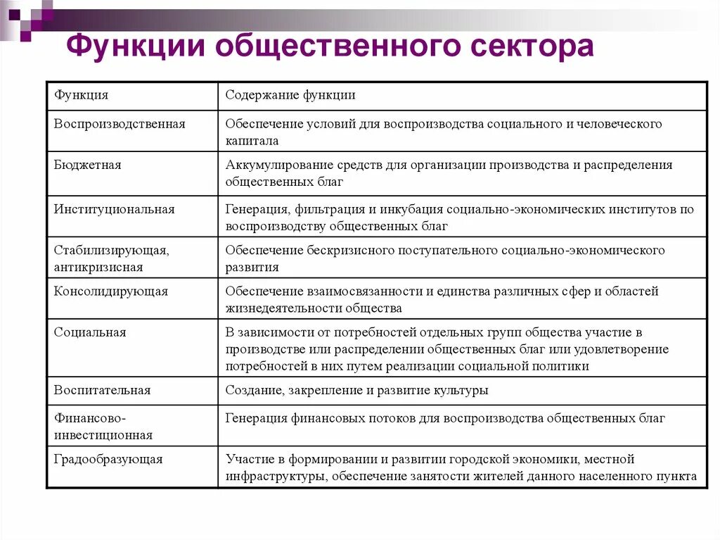 Публичные функции организаций. Основные функции в экономике общественного сектора. Функции финансов общественного сектора. Основные экономические функции общественного сектора. Элементы социальной политики экономики общественного сектора.