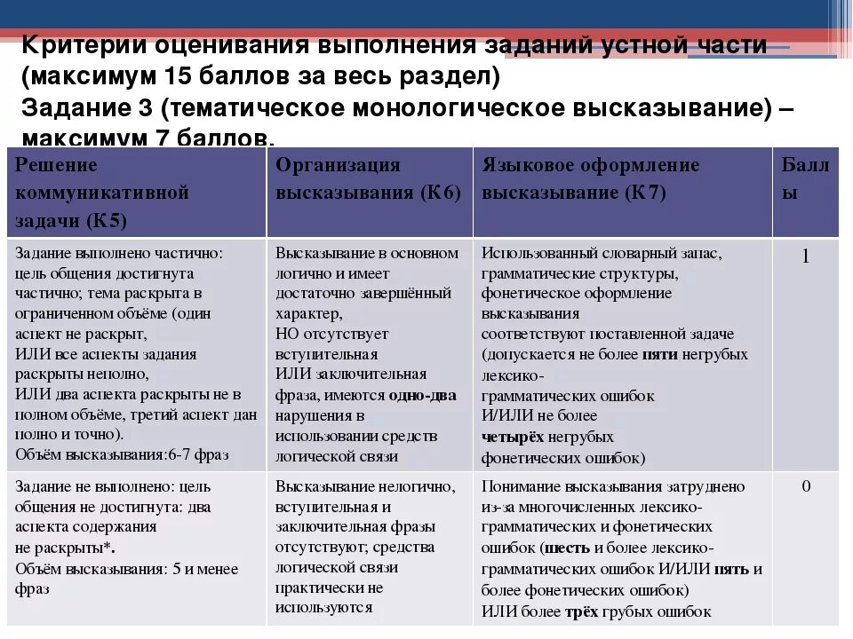 Критерии оценивания егэ английский устная часть 2024