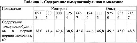 Иммуноглобулины в молозиве