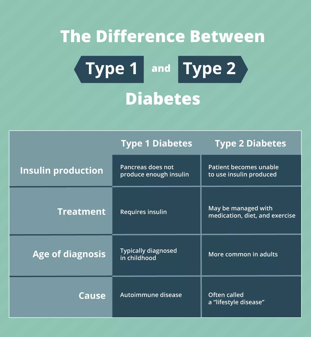 Diabetes Types. Difference between Type 1 and 2 Diabetes. The difference between Type 1 and Type 2 Diabetes. Diabetes Type 1 and 2. Show difference