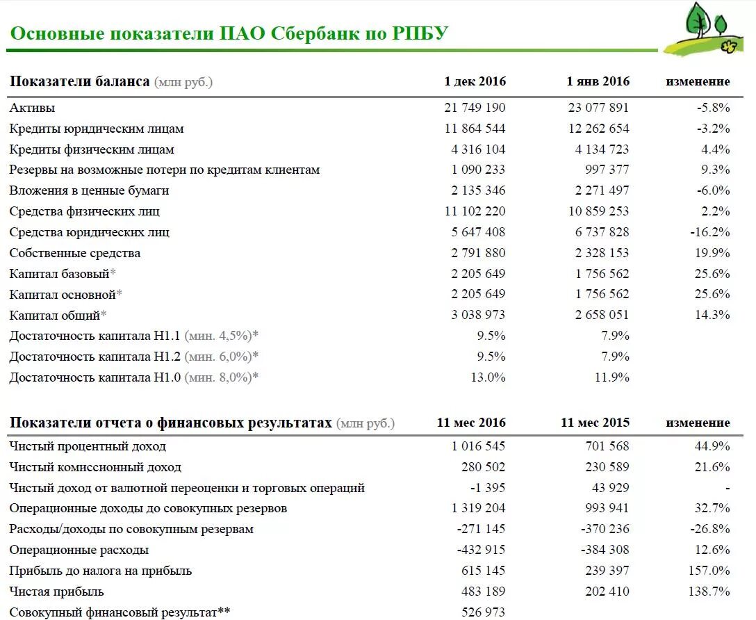 Сбербанк капитал кредит. Таблица основные показатели ПАО Сбербанк. Показатели финансовых результатах ПАО «Сбербанк России». Показатели финансовых результатов Сбербанк. Прибыль Сбербанка.