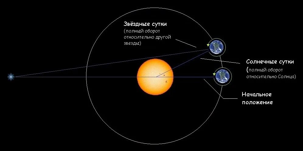 Во сколько время будет солнце. Что такое солнечные и Звездные сутки. Сутки астрономия. Звездные сутки это в астрономии. Средние солнечные сутки это в астрономии.