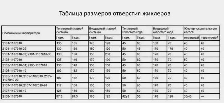 Какие жиклеры карбюратор 2107. Таблица жиклёров карбюратора ВАЗ 2107. Таблица жиклёров карбюратора ВАЗ 2106. Карбюратор ВАЗ 2107 жиклеры Размеры. Жиклёры карбюратора ВАЗ 2107 ДААЗ.