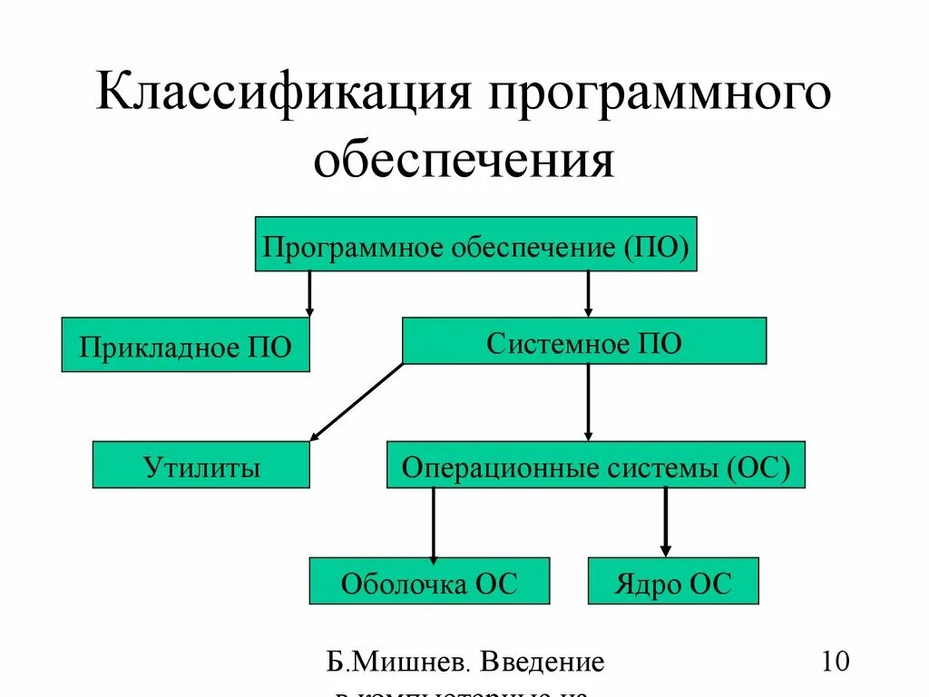 Классификация программного обеспечения ПК. Классификация программного обеспечения ПК схема. Классификация программного обеспечения системное по. Приведите классификацию системного программного обеспечения. Основные группы компьютера