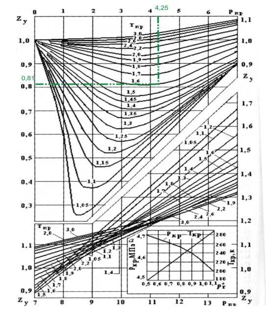 Метан коэффициент. Коэффициент сжимаемости метана таблица. Коэффициент сжимаемости природного газа таблица. Коэффициент сжимаемости газа таблица. График определения коэффициента сжимаемости.