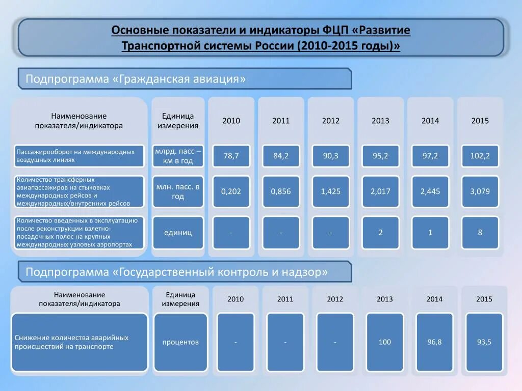 ФЦП «развитие транспортной системы России (2010-2020 гг.)». ФЦП «развитие транспортной системы России».. Программа развития авиации. Федеральные целевые программы.