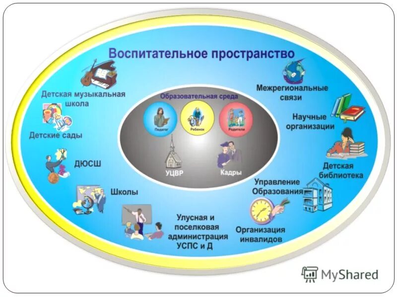 Воспитательное пространство образовательного учреждения. Понятие структура воспитательного пространства. Схему: «воспитательная система образовательного учреждения». Работа школы по зож. Здоровьесберегающие элементы пространства школы.