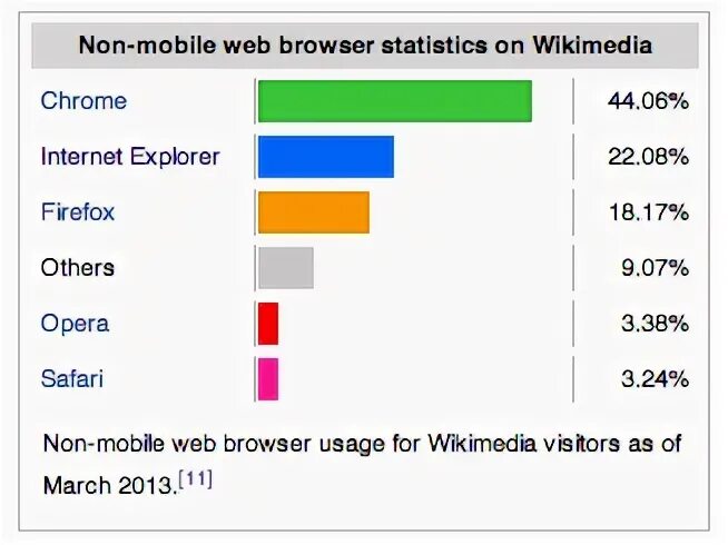 Browser usage. Browser usage