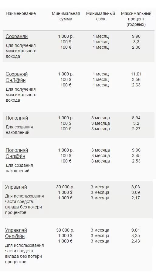 процент по депозиту в сбербанке. процентная ставка по депозиту в сбербанке в 2021 году. процент по депозитам в сбере. ставка по вкладам в сбербанке. сбербанк депозиты для физических.