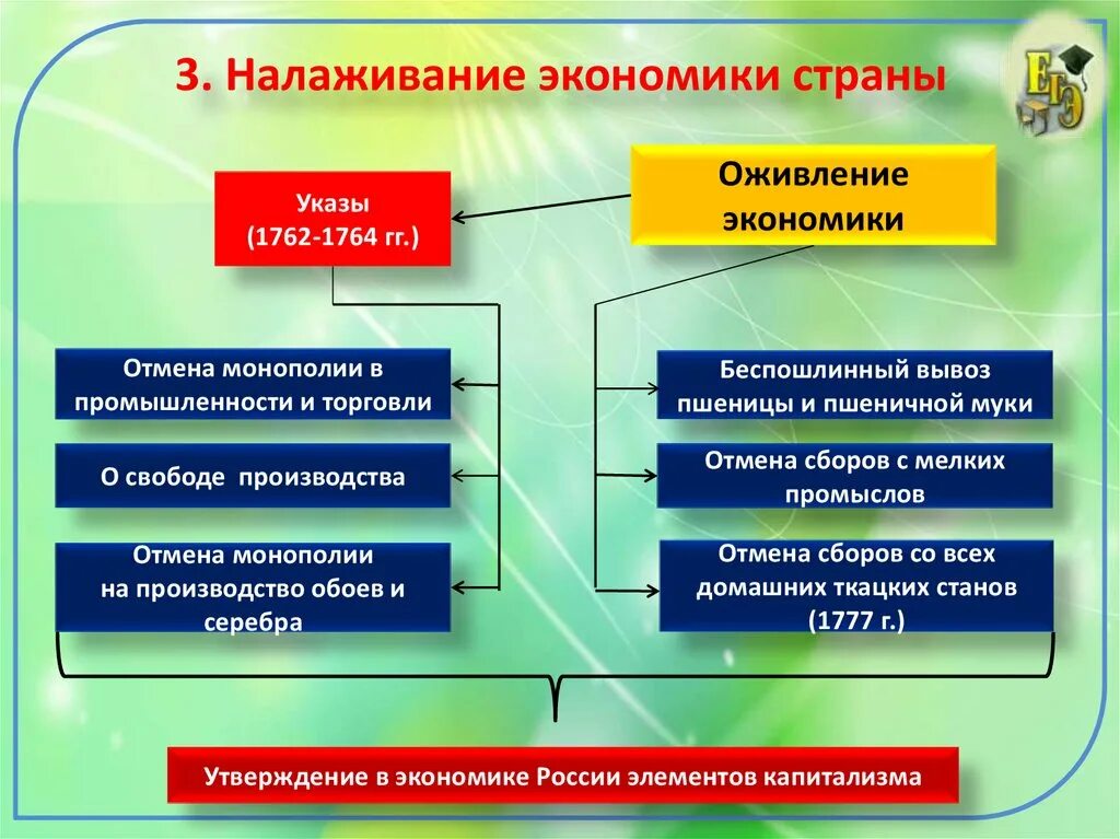 Политика Екатерины 2 реформы. Внутренняя политика Екатерины 2. Экономические реформы Екатерины 2. 1764 Реформа Екатерины 2.