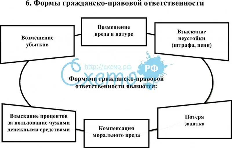 Формы ответственности в гражданском праве. Формы гражданско-правовой ответственности схема. Виды гражданской правовой ответственности схема. 4. Формы гражданско-правовой ответственности.. Ответственность сторон гк рф