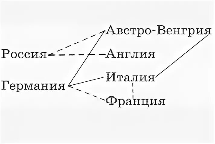 Соедините сплошными линиями. Проведите сплошные линии между теми странами. соедините сплошными линиями те страны которые в 80. соединить сплошными линиями те страны которые в 80 годы. 1880 союзнические отношения с россией.