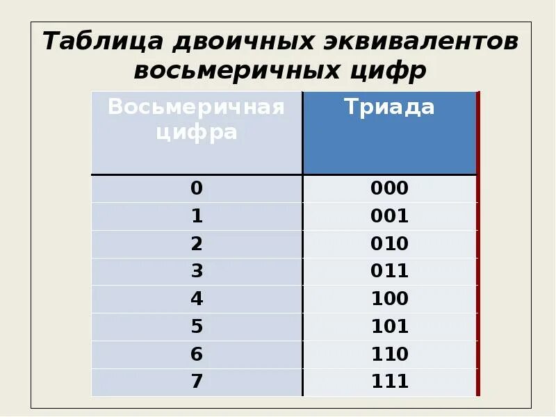 Двоичный эквивалент десятичного числа. Двоичная таблица. Двоичная в десятичную таблица. Таблица двоичных и восьмеричных цифр. Таблица чисел двоичной восьмеричной десятичной.