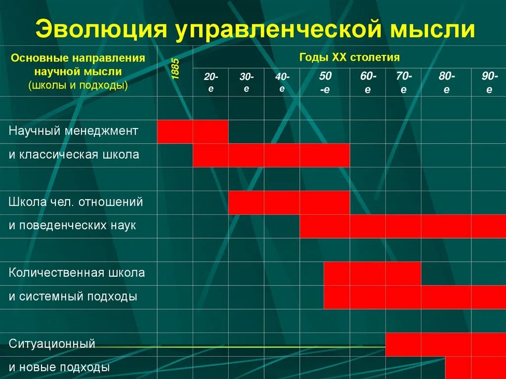 Основные школы развития управления. Эволюция управленческой мысли школы менеджмента. Исторические этапы формирования управленческой мысли. Эволюция управленческой мысли менеджмент таблица. Этапы Эволюция управленческой мысли менеджмент.