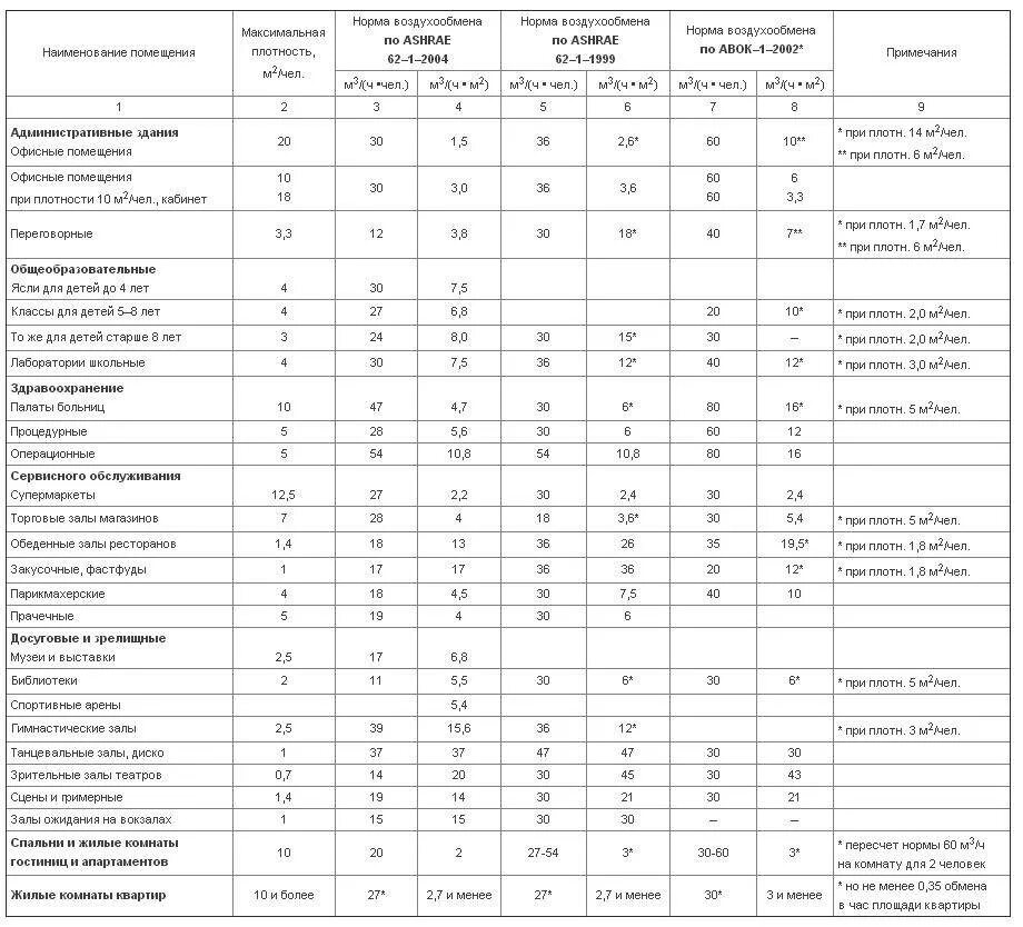 Воздухообмен в помещении норма. Кратность воздухообмена вентиляции. Кратность воздухообмена в жилых помещениях нормы САНПИН. Кратность воздухообмена фармпроизводства. Таблица кратности воздухообмена.