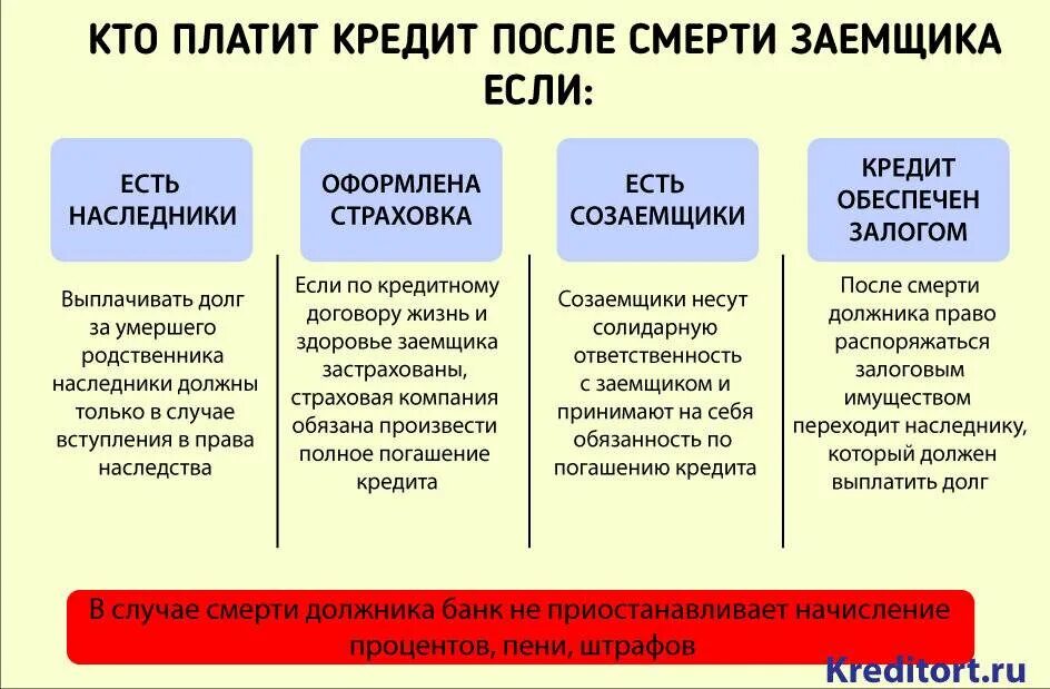 Как узнать кредиты родственника. Кто выплачивает кредит после смерти. Кто будет платить кредит в случае смерти заемщика. Должен ли наследник наследника платить кредит.