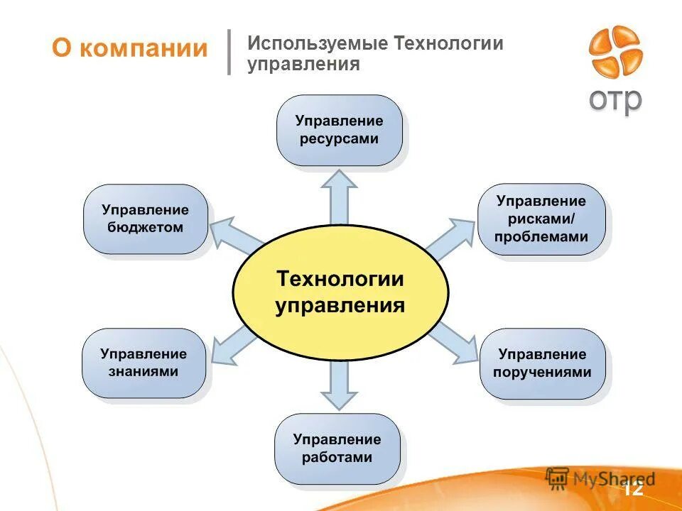Примеры использования информационных технологий. Сферы применения ит технологий. Назовите основные сферы применения ит. В каких областях используется технология. Где используются нанотехнологии.