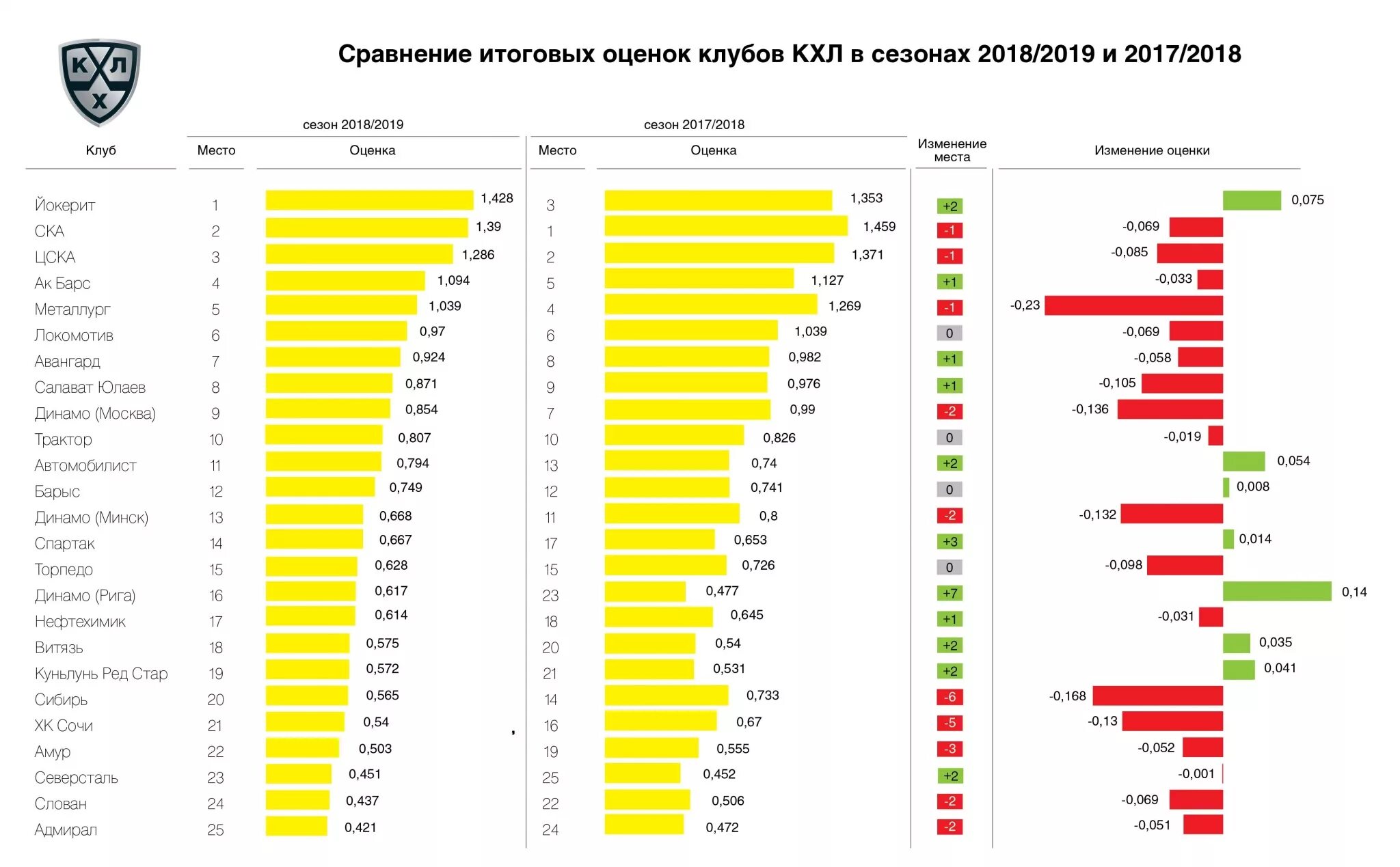 Средний возраст команд кхл 2024