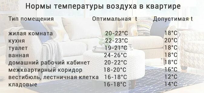 Сколько нужно мебель квартиры. Какая температура должна быть в жилых помещениях. Какая температура в жилых помещениях должна быть по нормам. Какая температура должна быть в комнате зимой по нормам.