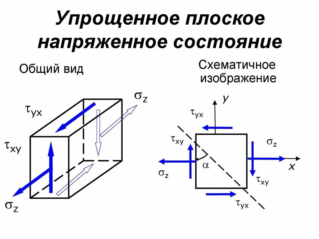 Касательное напряжение сопромат. Напряженное состояние в точке тела. Напряженно деформированное состояние сопромат. Определение напряженного состояния. Напряженное состояние в точке.