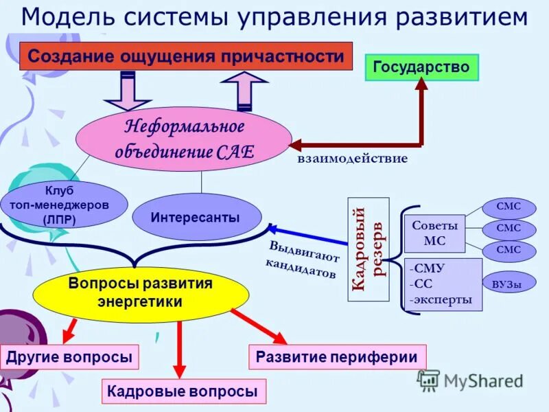 Модель механизма управления. Моделирование систем управления. Модель системы. Виды моделей управления. Системная модель управления.