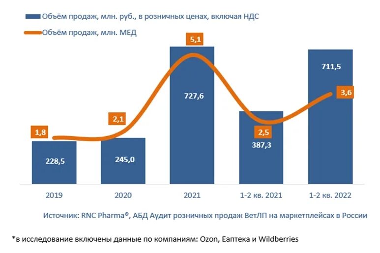 Рынок маркетплейсов в россии. Статистика продаж на маркетплейсах. Аналитика продаж. Объем продаж маркетплейсов в России. Статистика продаж на маркетплейсах 2022.