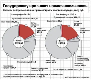 Коррупция в закупках