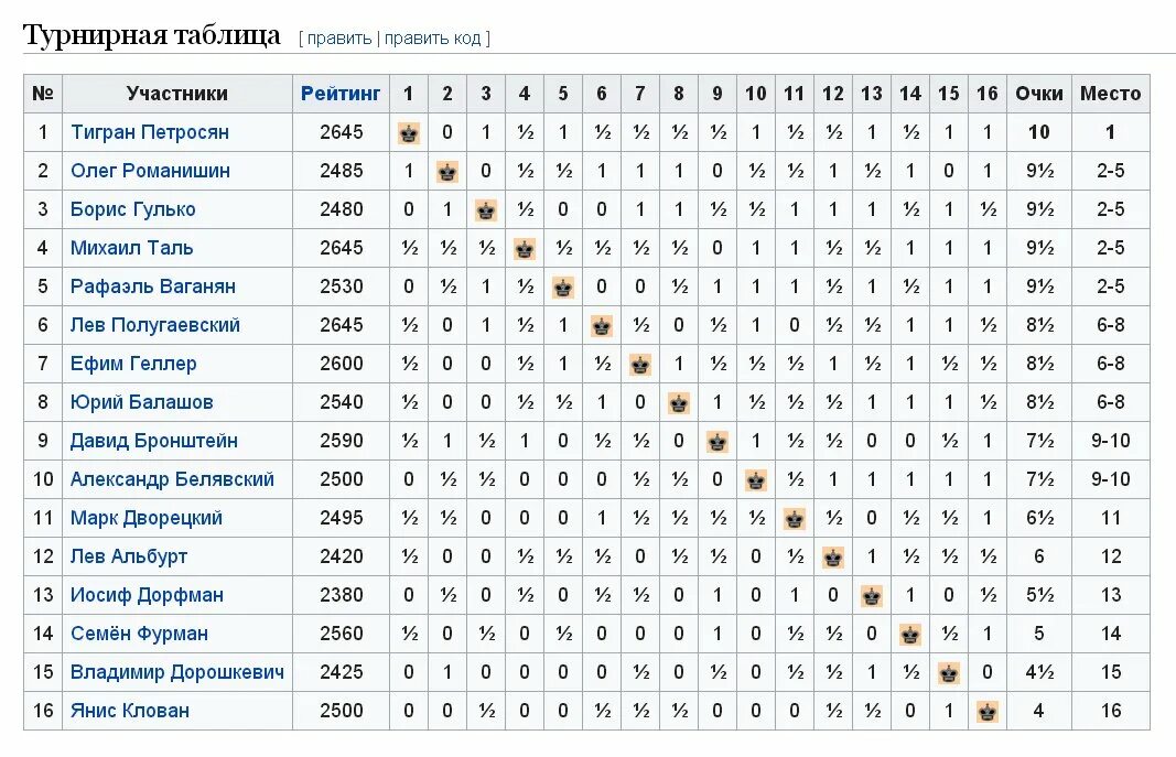 Таблица турнира шахмат. Турнирная таблица шашки. Шахматная турнирная таблица. Советская таблица турнира шахмат. Новая зеландия турнирная таблица