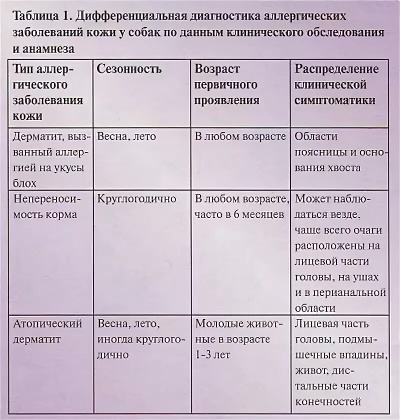 Заболевание кожи таблица 8 класс. Заболевания кожи таблица. Причины кожных заболеваний таблица. Таблица заболевания кожи и их профилактика. Болезни кожи таблица заболеваний.