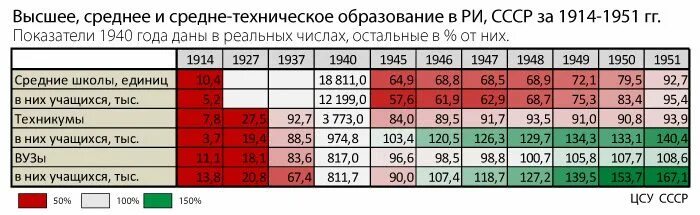 Высшее образование в рсфср. Образование в ссср статистика. статистика уровня образования ссср и россии. уровни высшего образования в ссср. количество школ в российской империи и ссср.