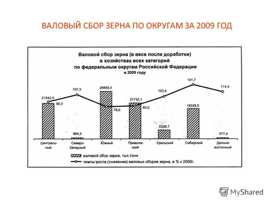 Валовый сбор зерна. Формула валового сбора зерна. Валовой или валовый сбор зерна. Динамика валовых сборов. Валовой сбор это