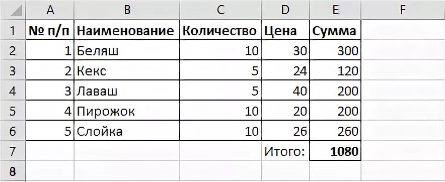 Наименование количество. Наименование количество цена стоимость. Таблица Наименование количество цена. Наименование количество цена сумма.