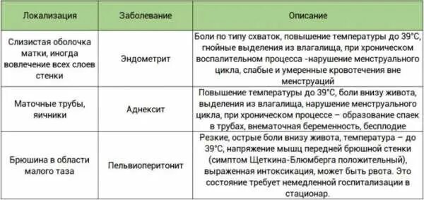 После интимной близости болит низ живота почему. Болит низ живота и выделения. Выделения и боль внизу живота. Белые выделения и ноющая боль внизу живота. Болит низ живота и белые выделения.