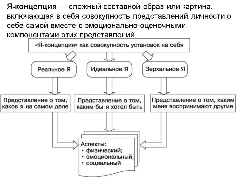 Я концепция я реальное я идеальное я зеркальное. Структура я концепции схема. Я концепция Роджерса схема. Я-концепция личности.