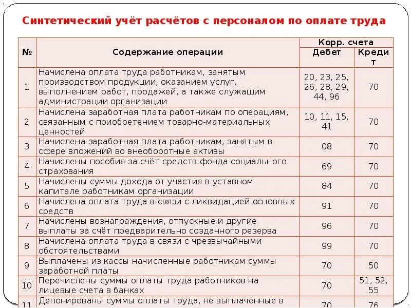 Синтетический учет расчетов по оплате труда. Синтетический учёт труда и заработной платы. Расчеты с персоналом по оплате труда. Учет расчетов по заработной плате.